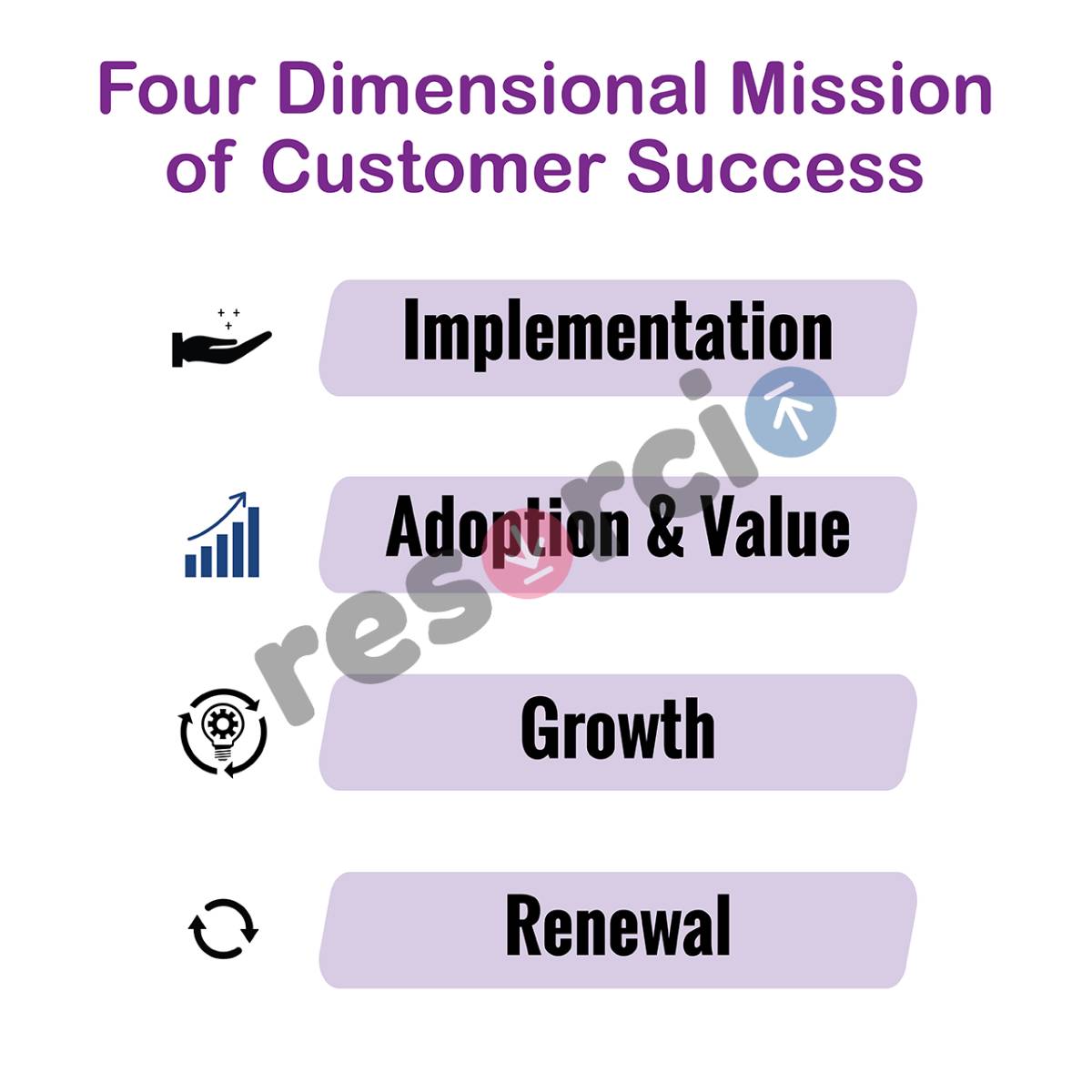 4 Dimensional Mission Of Customer Success 11