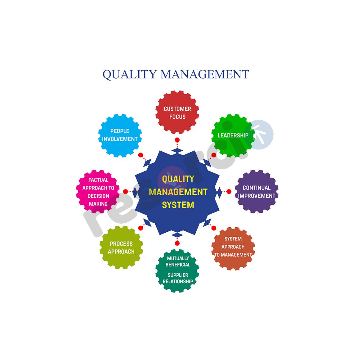 Quality Management - Template 05
