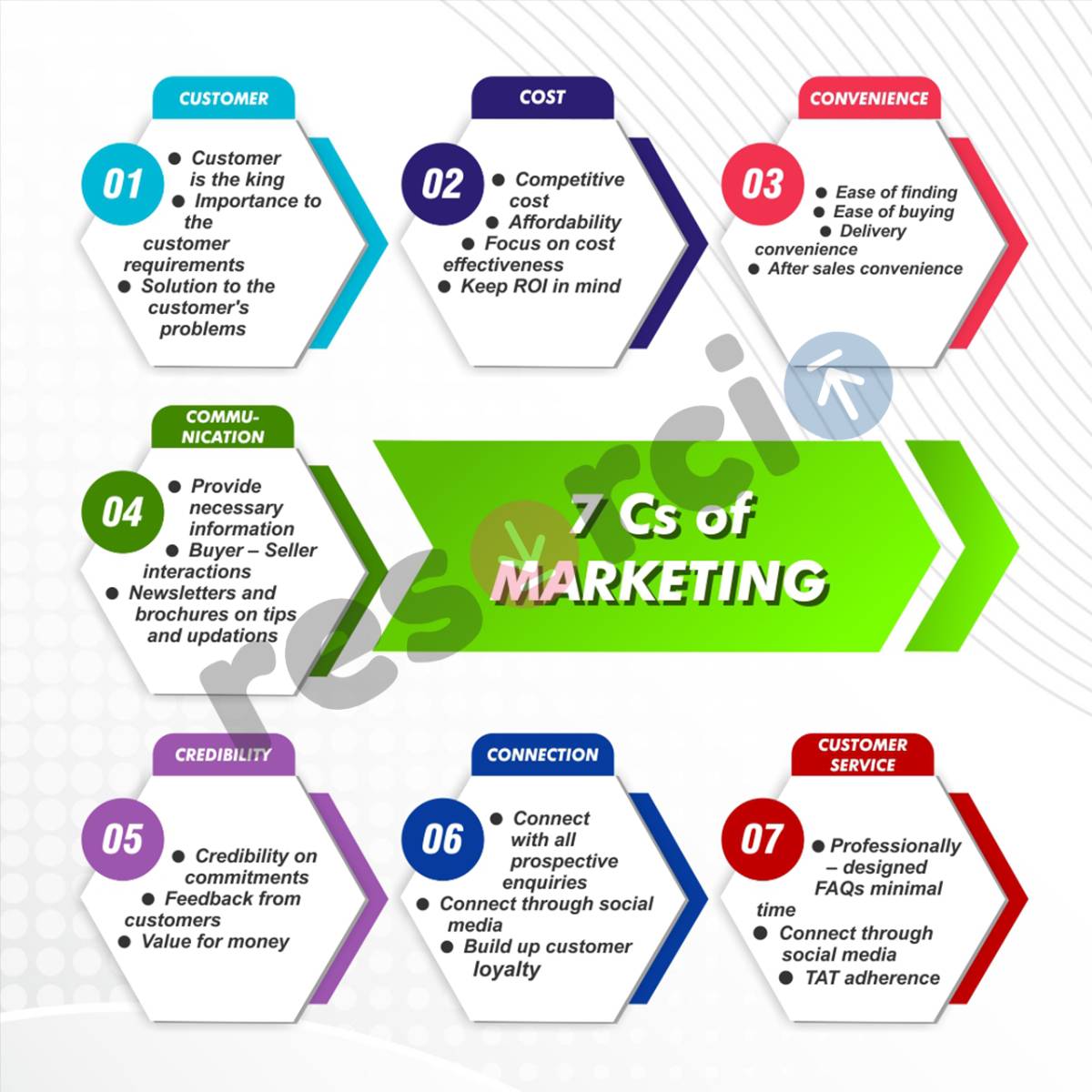 7 Cs of Marketing - 19