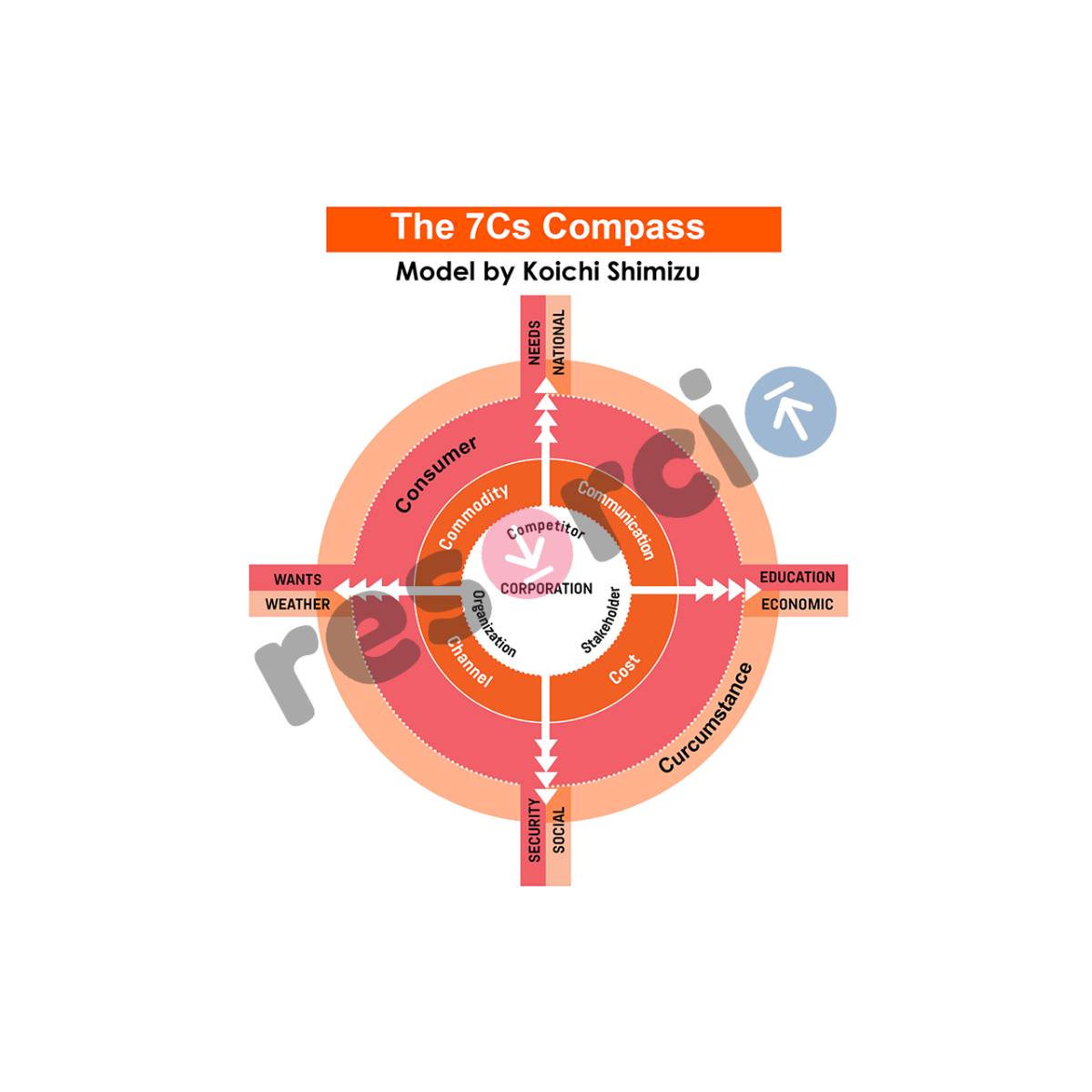 The 7Cs Compass by Koichi Shimizu - Template 06