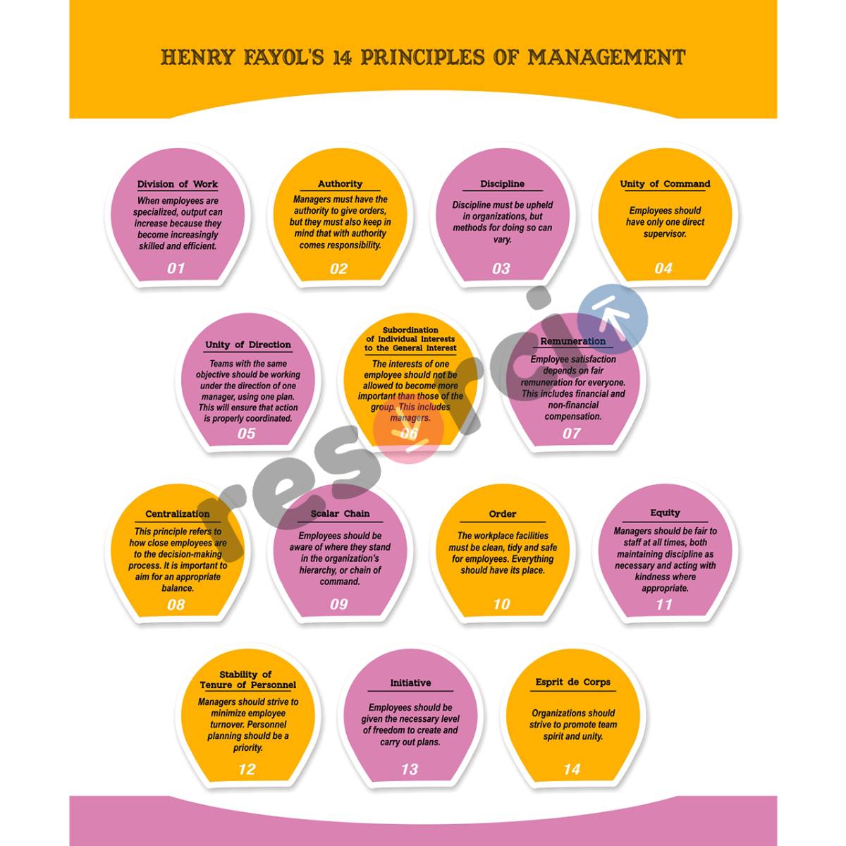 Henry Fayol's 14 Principles of Management - 23
