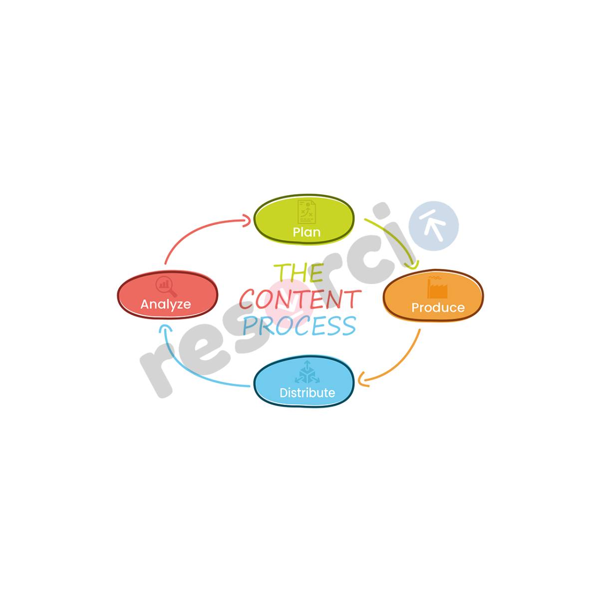 Contentful Process The Content Process - 09