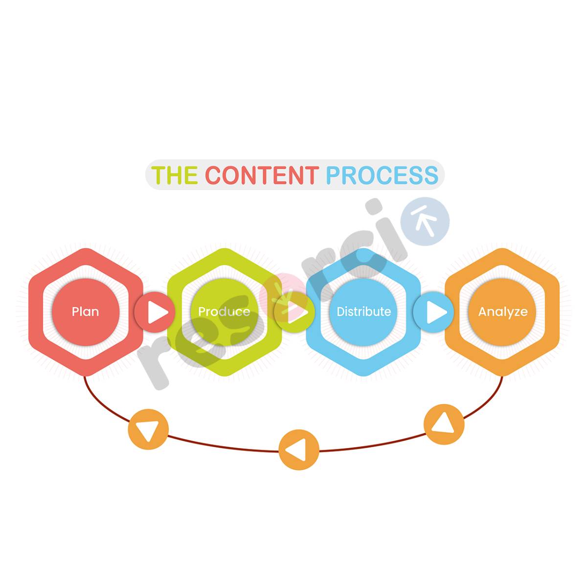 Contentful Process The Content Process - 10