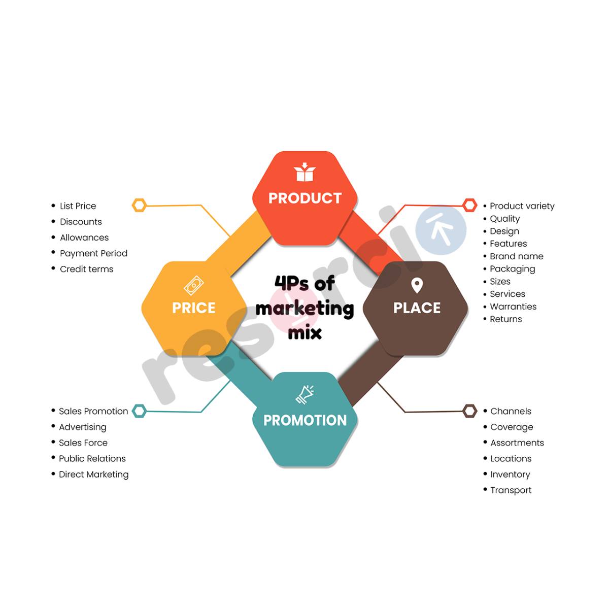 4 Ps of Marketing Mix - 15