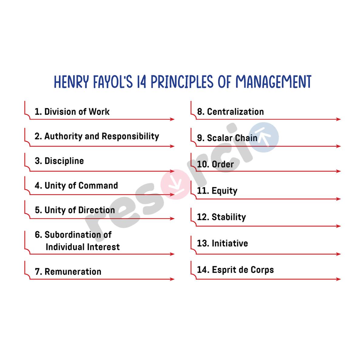 Henry Fayol's 14 Principles of Management - Template 30