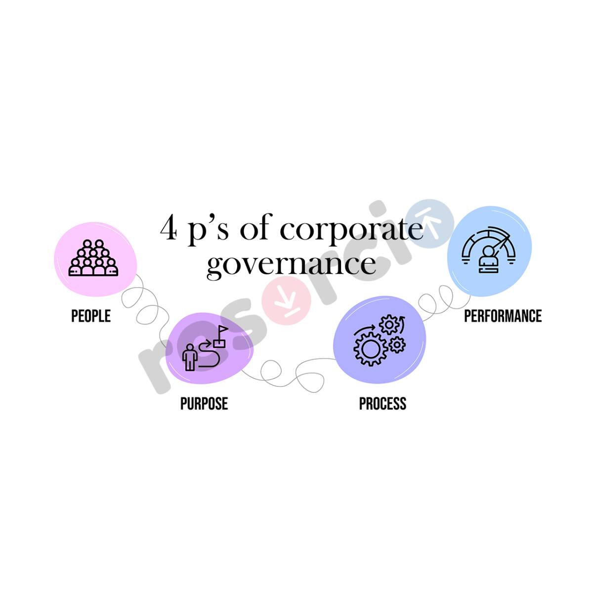 4 P’s of Corporate Governance 01