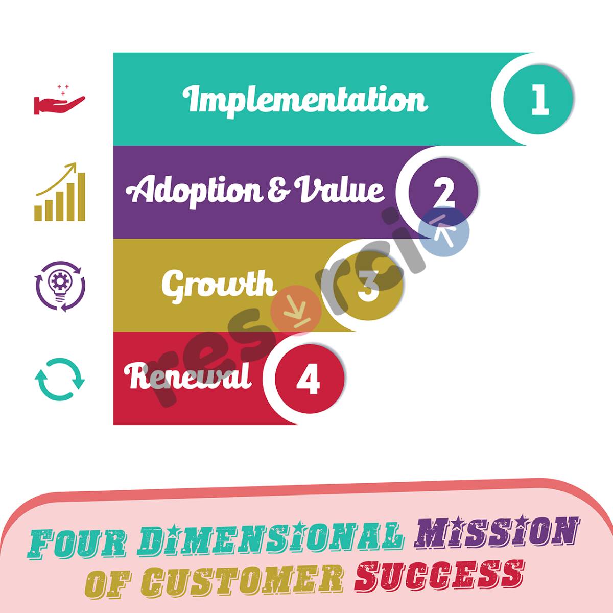 4 Dimensional Mission Of Customer Success 10