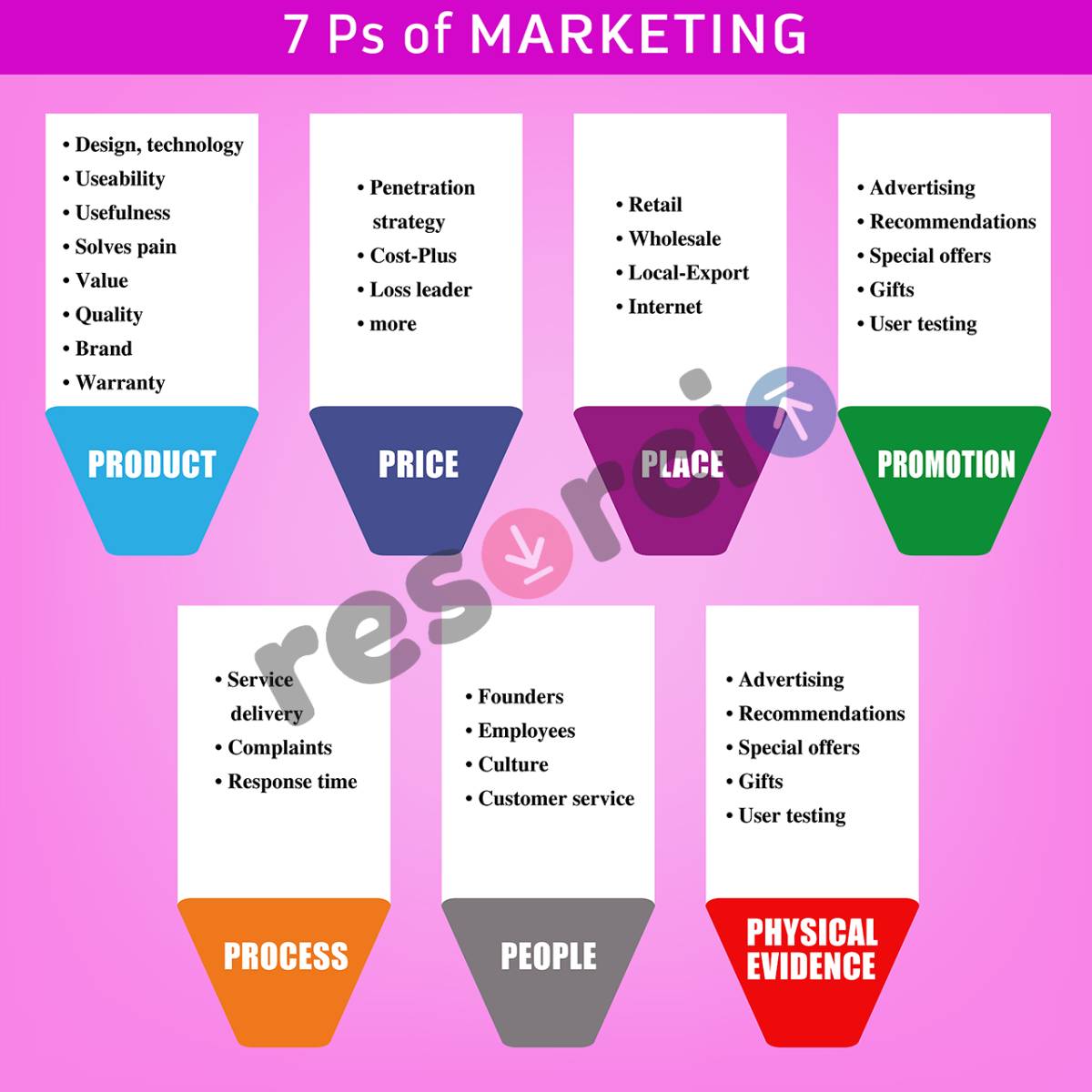 7 Ps of Marketing - 19
